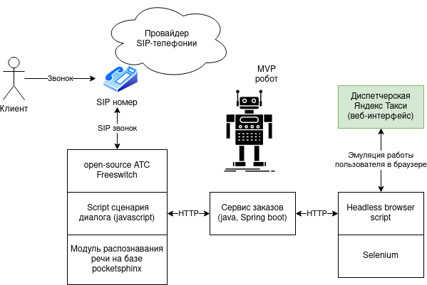 MVP с роботом