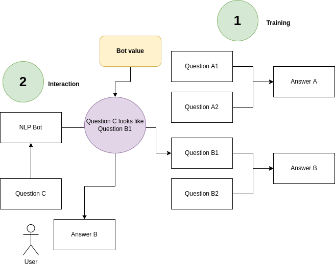 NLP Bot