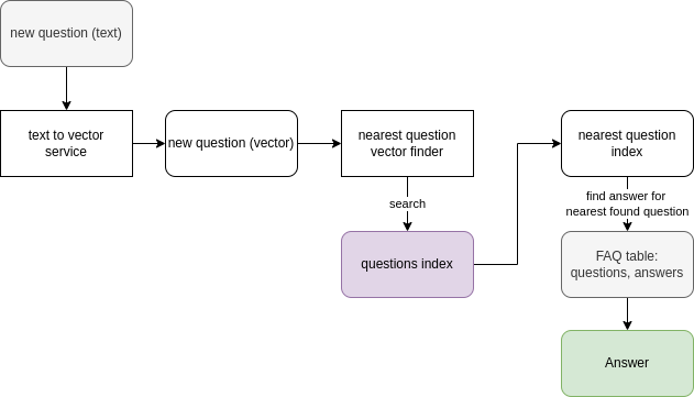 Dialog process